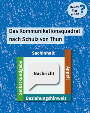 Kennt ihr schon...? Das Kommunikationsquadrat nach Schulz von Thun. Grafische Darstellung des Kommunikationsquadrats das folgende vier Seiten beinhaltet: Sachverhalt, Appell, Beziehungshinweis, Selbstkundgabe. In der Mitte des Quadrats steht die Nachricht 